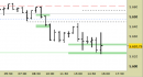 E.mini SP500 intraday: tentativo di reazione dai supporti