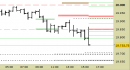 E.mini Nasdaq100 intraday: prezzi sul supporto intermedio