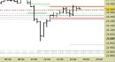 Future Dax intraday: prezzi sulla resistenza principale