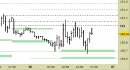 Future Bund intraday: nuova reazione dai supporti