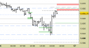 E.mini SP500 intraday: prezzi sulle nuove resistenze