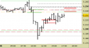 Future EuroStoxx50 intraday: prezzi direttamente verso le nuove resistenze