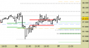 Future FtseMib intraday: nuovo segnale