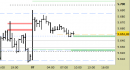 E.mini SP500 intraday: raggiunto solo il primo target, nuovi livelli