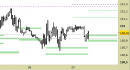 Future Bund intraday: alzati i supporti