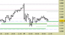 Future Gold daily: alzati i supporti