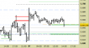 E.mini SP500 intraday: prezzi al test del primo supporto