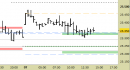 Future Dax intraday: prezzi sul primo supporto