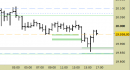 E.mini Nasdaq100 intraday: reazione in corso dai supporti