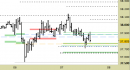 Future FtseMib intraday: tentativo di reazione in corso dai supporti