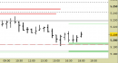 Future EuroStoxx50 intraday: nessuna modifica fino a domani