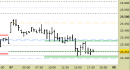 Future Dax intraday: prezzi in zona di reazione