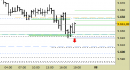 E.mini SP500 intraday: prezzi in area di verifica, violato l'ex supporto