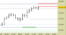 E.mini Nasdaq100 intraday: prezzi direttamente sulle resistenze