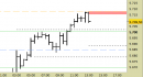 future e.mini Nasdaq, grafico a barre da 30 minuti, prezzi al 08/05/25, ore 16.33, last 20107.75