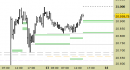 E.mini Nasdaq100 intraday: alzati i supporti e aggiornato il target