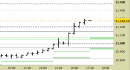 E.mini Nasdaq100 intraday: nuovi riferimenti fino a domani