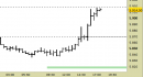 E.mini SP500 intraday: prendiamo profitto e attendiamo segnali
