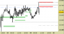 Future Dax intraday: arretramento in corso