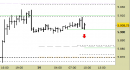 E.mini SP500 intraday: riferimenti operativi aggiornati