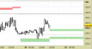 Future Bund intraday: alzati i supporti