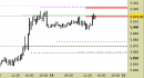 E.mini SP500 intraday: segnale attivo, aggiornate le proiezioni e le resistenze