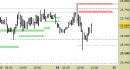 Future Dax intraday: raggiunto il target short