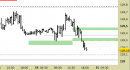Future Bund intraday: prezzi sotto al supporto