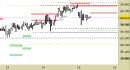 Future EuroStoxx50 intraday: prezzi stabili sotto alle resistenze