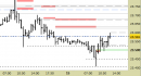 Future Dax intraday: prezzi in area di verifica