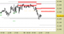 E.mini Nasdaq100 intraday: abbassate le resistenze, prezzi sul primo target
