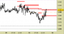 E.mini SP500 intraday: prezzi sulla resistenza principale