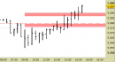 Future EuroStoxx50 intraday: prezzi sopra alla resistenza