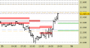 E.mini Nasdaq100 intraday: nuovo segnale