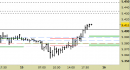 Future EuroStoxx50 intraday: nuovo segnale