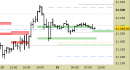 future Eurostoxx50, grafico a barre da 30 minuti. Prezzi al 16/05/25, ore 11.33, last 5432