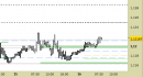 Eur/Usd intraday: allargate le proiezioni