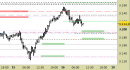 Future Gold daily: alzati i supporti e regolate le proiezioni