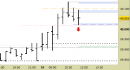 Future FtseMib intraday: prezzi in zona di possibile inversione