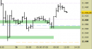 E.mini Nasdaq100 intraday: liquidiamo il long di ieri