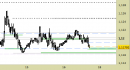 Eur/Usd intraday: prezzi in avvicinamento al supporto principale