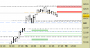 Future BTP daily: prezzi direttamente sulle nuove resistenze
