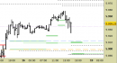 E.mini SP500 intraday: chiuso il long sul target