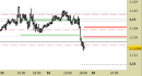 Eur/Usd intraday: rivisti tutti i livelli fino a lunedì