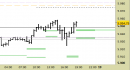 E.mini SP500 intraday: alzati tutti i livelli