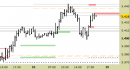 Future EuroStoxx50 intraday: abbassata la resistenza principale