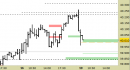 Future FtseMib intraday: prezzi sul primo supporto