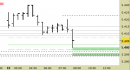 Future EuroStoxx50 intraday: prezzi sui supporti daily
