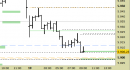 E.mini SP500 intraday: prezzi in arretramento sui supporti