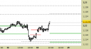 Eur/Usd intraday: nuovo segnale